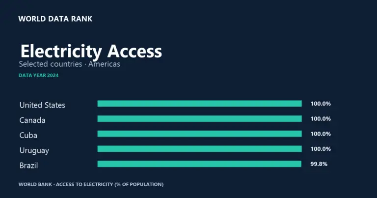 Electricity access in selected countries of the Americas in 2024, with the highest five values shown.