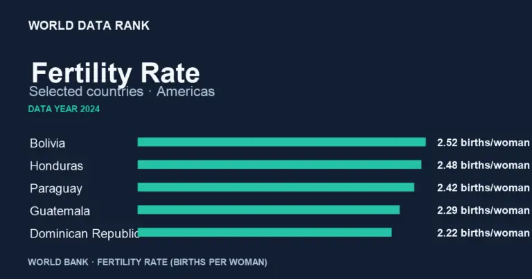 Countries Ranked by Fertility rate in 2024