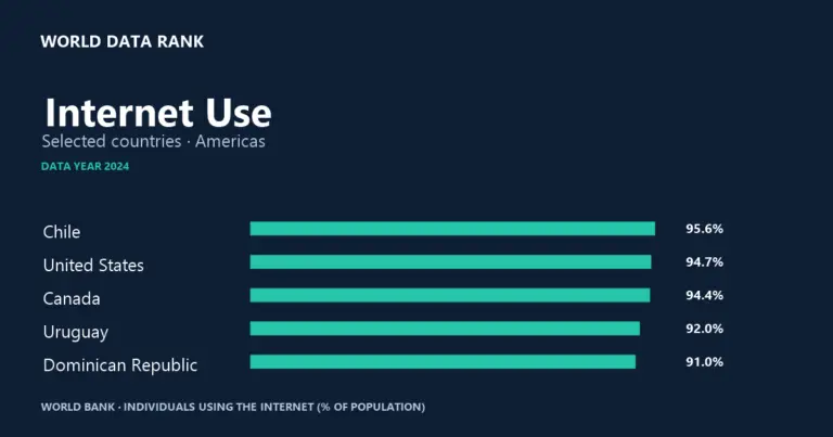 Internet use in selected countries of the Americas in 2024, shown as the highest five country values.
