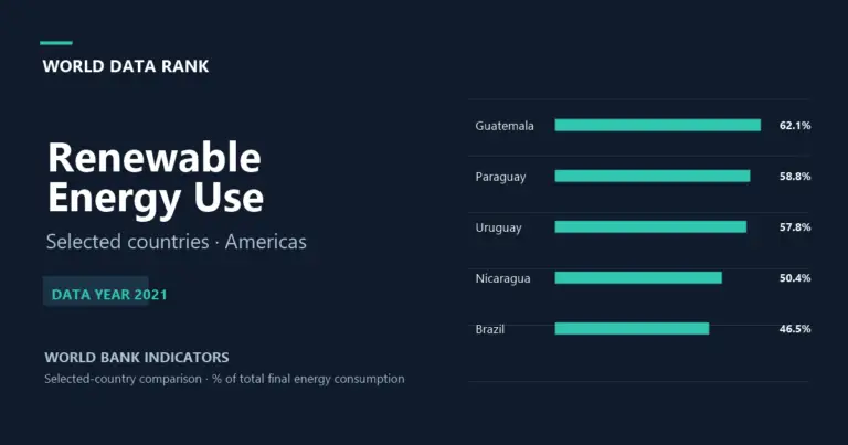 World Data Rank chart comparing renewable energy use in selected Americas countries in 2021; Guatemala leads at 62.1%.