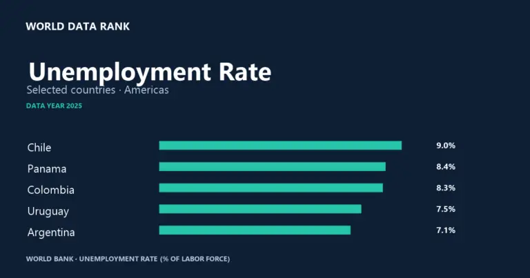 Unemployment rate in selected countries of the Americas in 2025, showing the highest five observations.