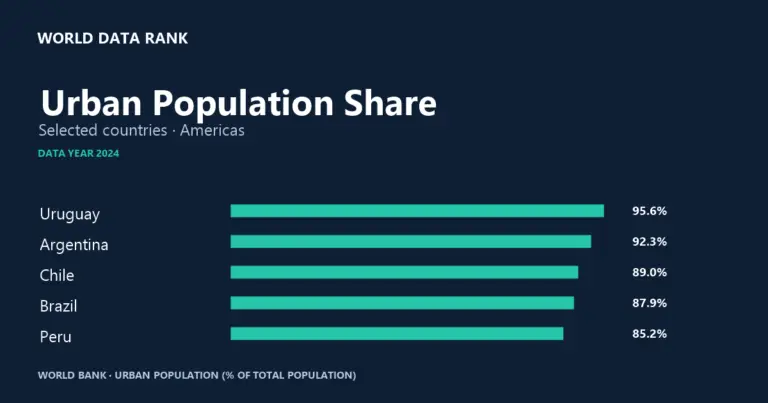 Urban population share in selected countries of the Americas in 2024, showing the highest five values.
