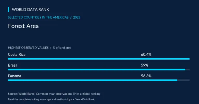 Forest Area Across Selected Countries in the Americas, 2023 — selected Americas countries; World Bank 2023