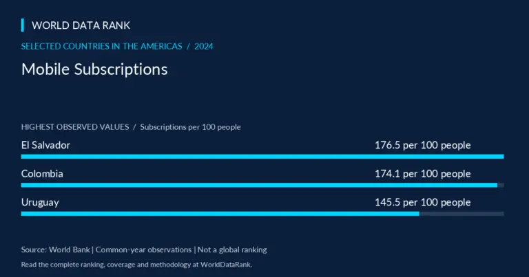 Mobile Subscriptions Across Selected Countries in the Americas, 2024 — selected Americas countries; World Bank 2024