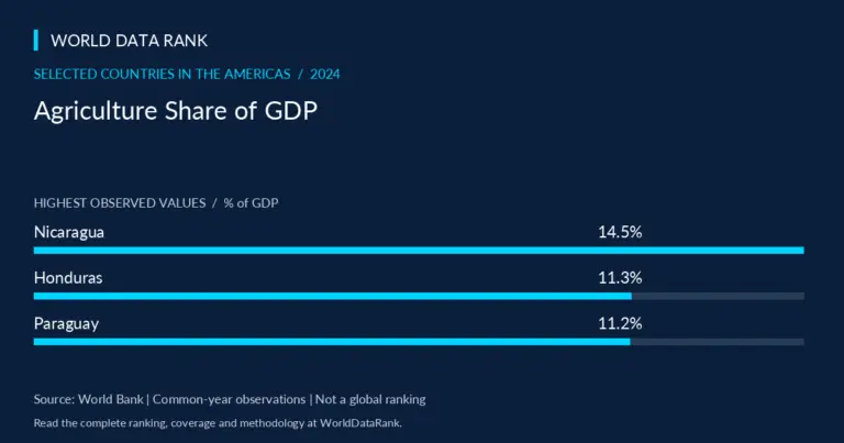 Agriculture Share of GDP Across Selected Countries in the Americas, 2024 — selected Americas countries; World Bank 2024