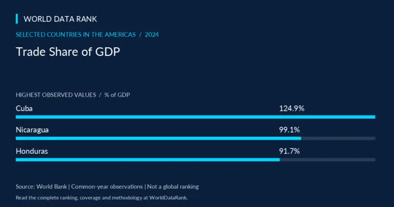 Trade Share of GDP Across Selected Countries in the Americas, 2024 — selected Americas countries; World Bank 2024