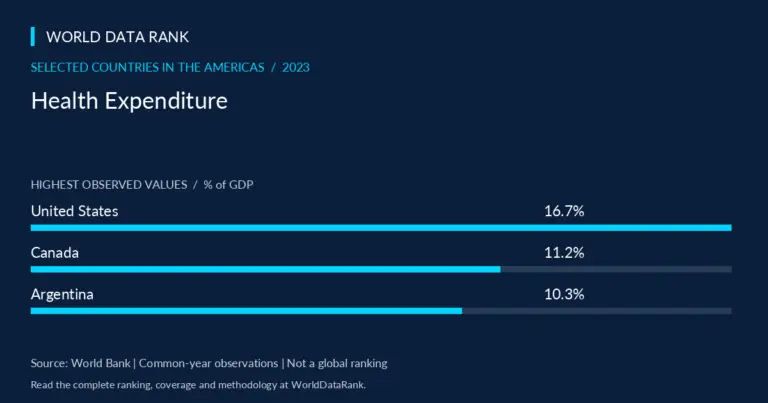 Health Expenditure Across Selected Countries in the Americas, 2023 — selected Americas countries; World Bank 2023