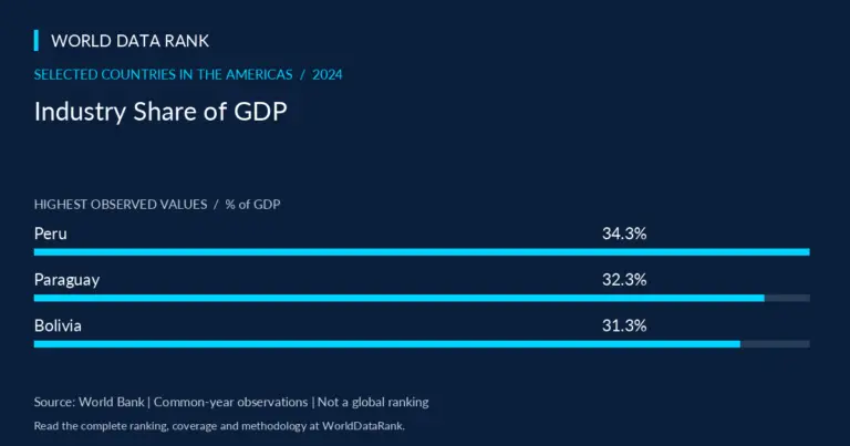 Industry Share of GDP Across Selected Countries in the Americas, 2024 — selected Americas countries; World Bank 2024
