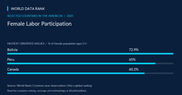 Female Labor Participation Across Selected Countries in the Americas, 2025 — selected Americas countries; World Bank 2025