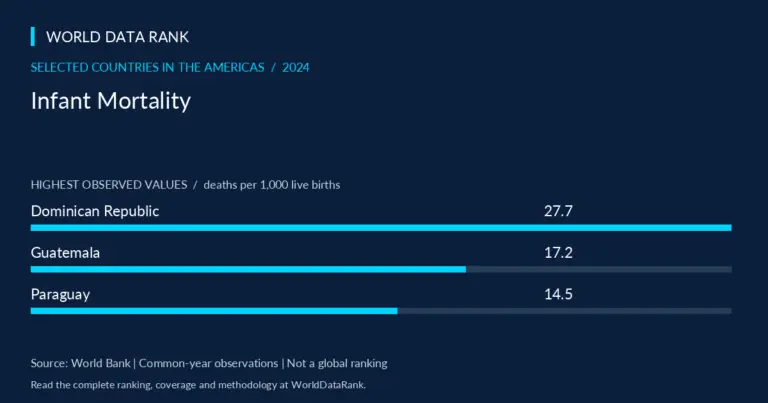 Infant Mortality Across Selected Countries in the Americas, 2024 — selected Americas countries; World Bank 2024