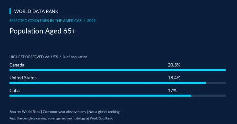 Population Aged 65+ Across Selected Countries in the Americas, 2025 — selected Americas countries; World Bank 2025