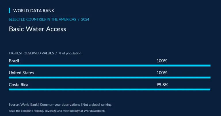 Basic Water Access Across Selected Countries in the Americas, 2024 — selected Americas countries; World Bank 2024