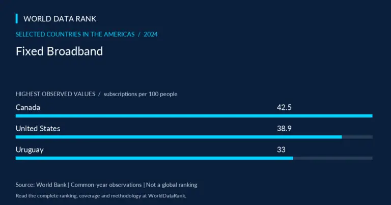 Fixed Broadband Across Selected Countries in the Americas, 2024 — selected Americas countries; World Bank 2024
