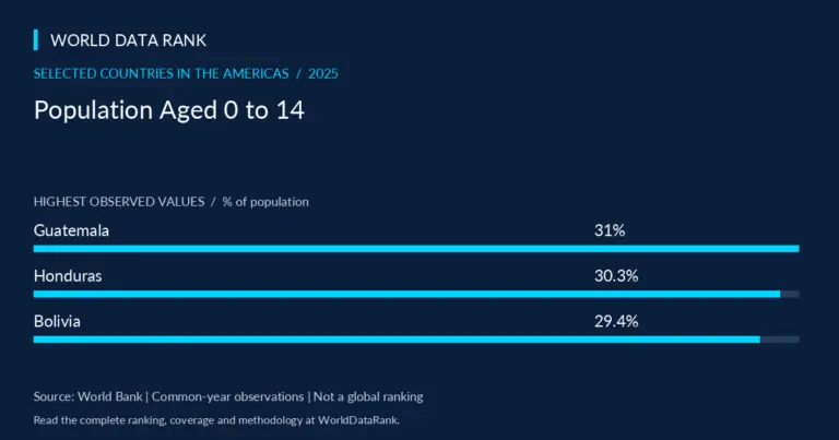 Population Aged 0 to 14 Across Selected Countries in the Americas, 2025 — selected Americas countries; World Bank 2025