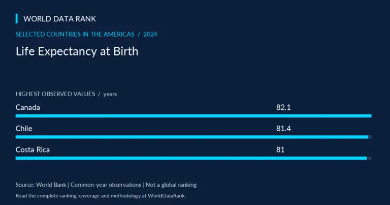 Life Expectancy at Birth Across Selected Countries in the Americas, 2024 — selected Americas countries; World Bank 2024