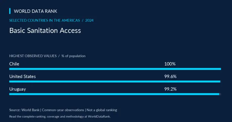 Basic Sanitation Access Across Selected Countries in the Americas, 2024 — selected Americas countries; World Bank 2024
