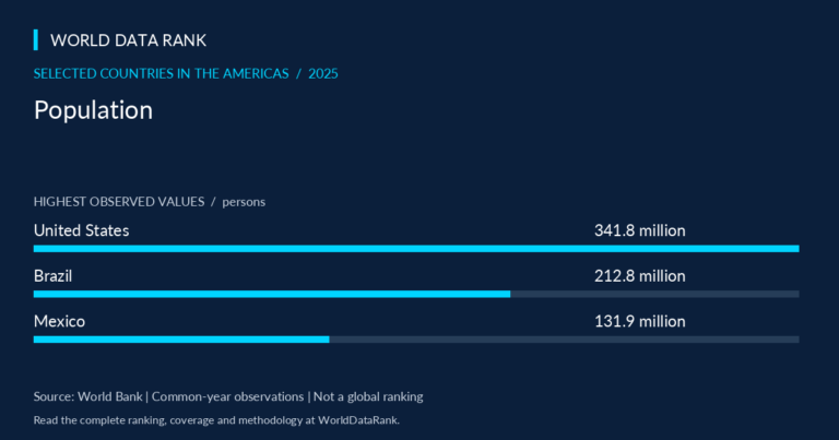 Population Across Selected Countries in the Americas, 2025 — selected Americas countries; World Bank 2025