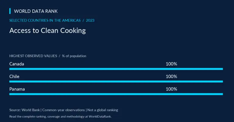 Access to Clean Cooking Across Selected Countries in the Americas, 2023 — selected Americas countries; World Bank 2023