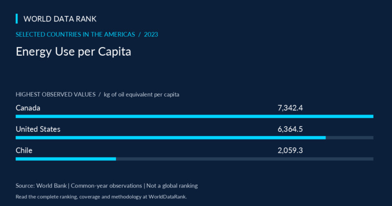 Energy Use per Capita Across Selected Countries in the Americas, 2023 — selected Americas countries; World Bank 2023