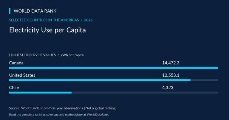 Electricity Use per Capita Across Selected Countries in the Americas, 2023 — selected Americas countries; World Bank 2023
