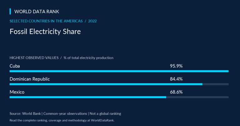 Fossil Electricity Share Across Selected Countries in the Americas, 2022 — selected Americas countries; World Bank 2022