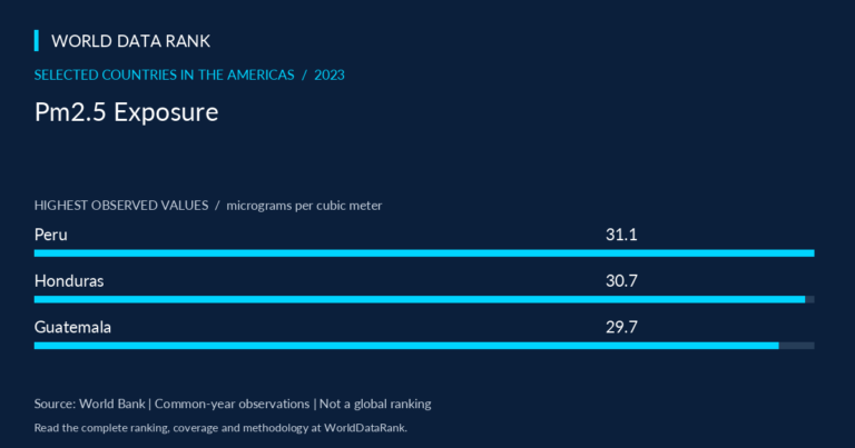 Pm2.5 Exposure Across Selected Countries in the Americas, 2023 — selected Americas countries; World Bank 2023
