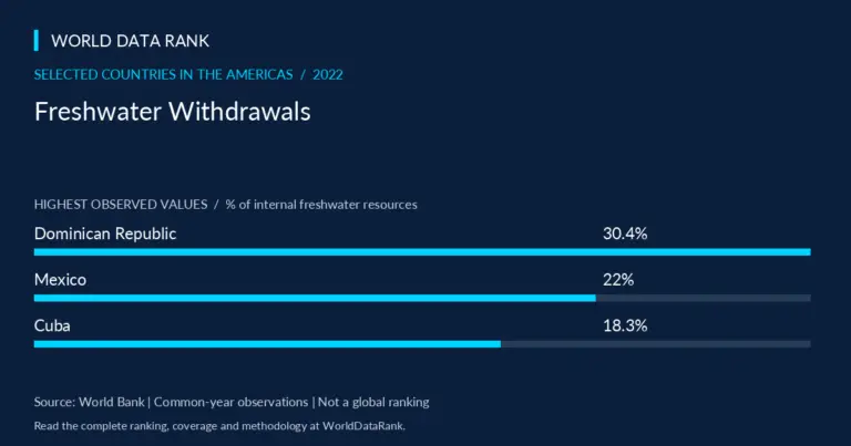 Freshwater Withdrawals Across Selected Countries in the Americas, 2022 — selected Americas countries; World Bank 2022